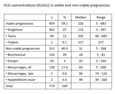 Hcg testosterone levels