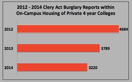2012-2014_Clery_Act_Burglary_Reports_copy.jpg