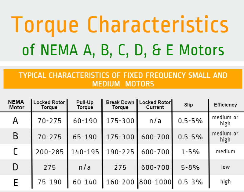 Torque Characteristics Of Nema A B C D E Motors