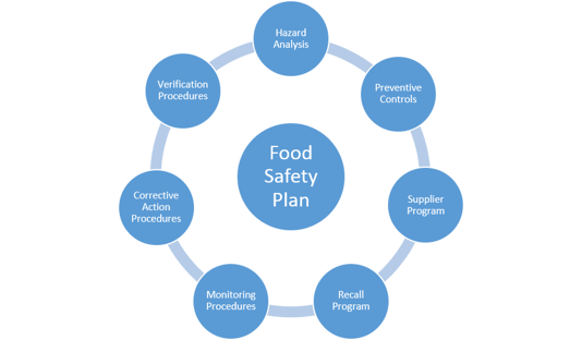 What Are Four Key Components Of A Food Safety Program