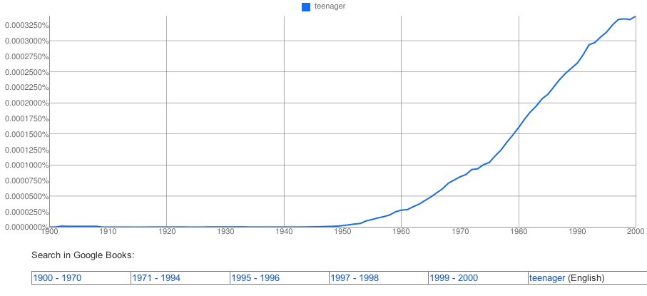 Ngram Teenager