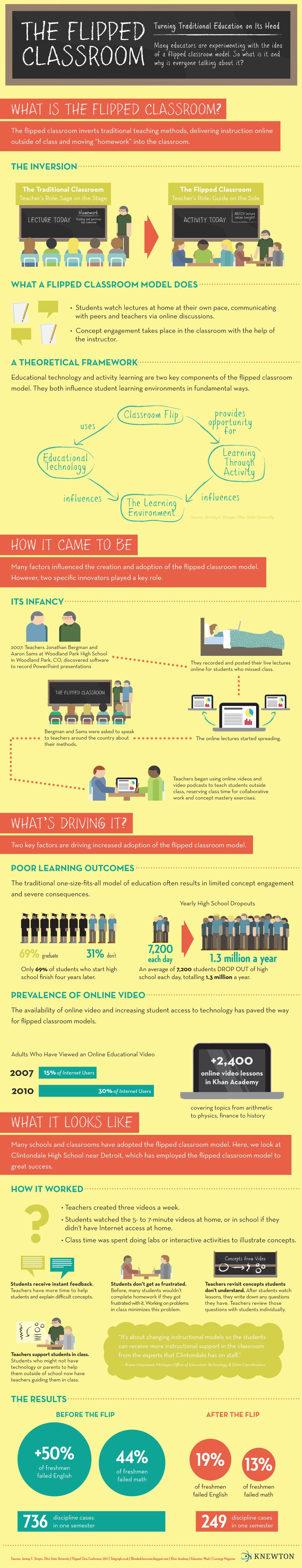 Flipped Classroom