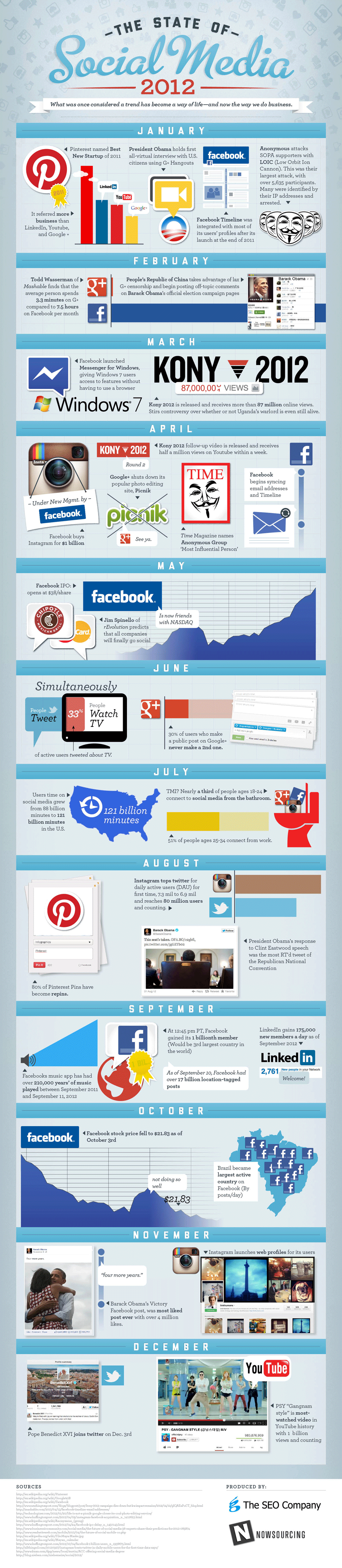 The State of Social Media 2012 by The SEO Company