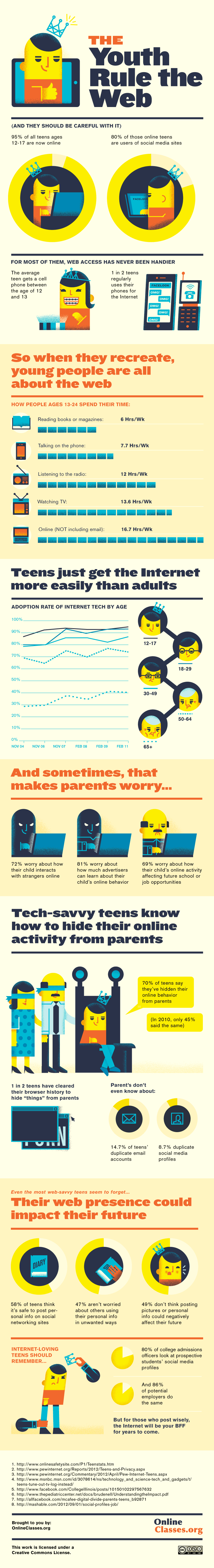 Teens and the Internet Infographic