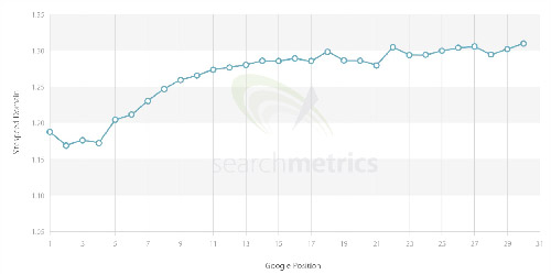 Site Speed Ranking Factors by Searchmetrics Graph