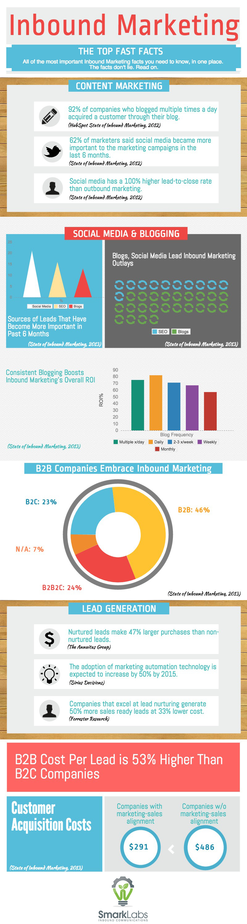 Inbound_Marketing_Fast_Facts