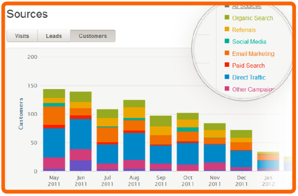 visits-leads-customers-resized-600