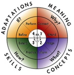 Click here for full-size .pdf 4-MAT cycle