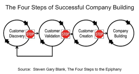 the four steps to the epiphany
