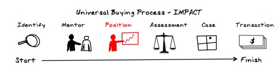 buying process