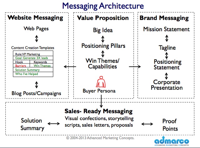 marketing message