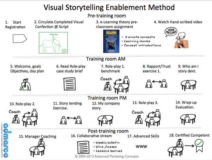 visual storytelling training