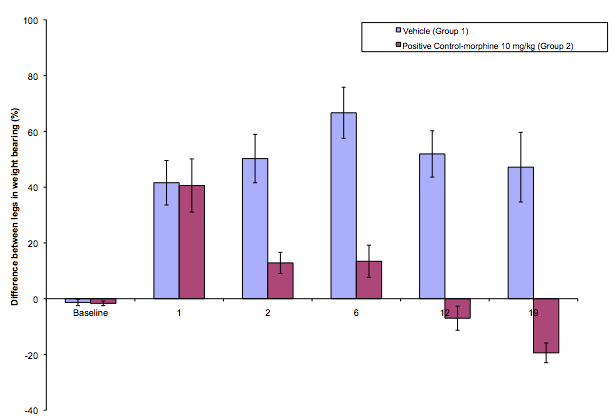 MIA-induced OA model, preclinical pain contract research, pre-clinical CRO