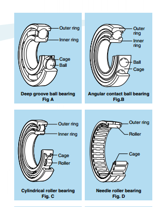Classification and Characteristics of Rolling Bearings