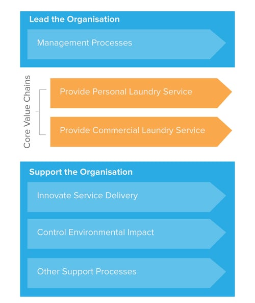 Whyte & Brite Process Architecture Whyte & Brite Process Architecture