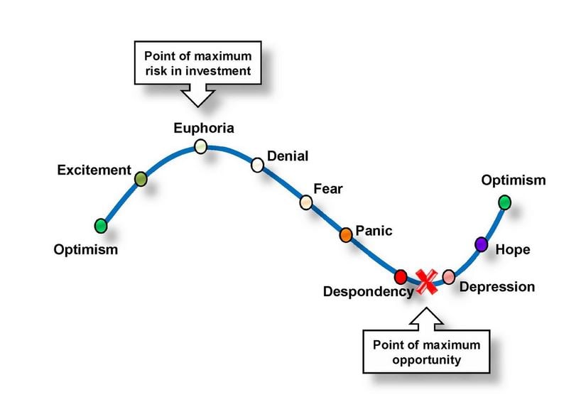 real estate cycles real estate is a cyclical investment.