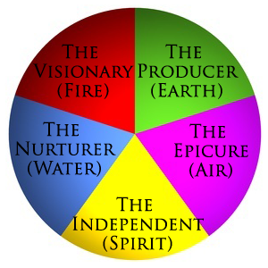 Archetype Indicator for Money Management