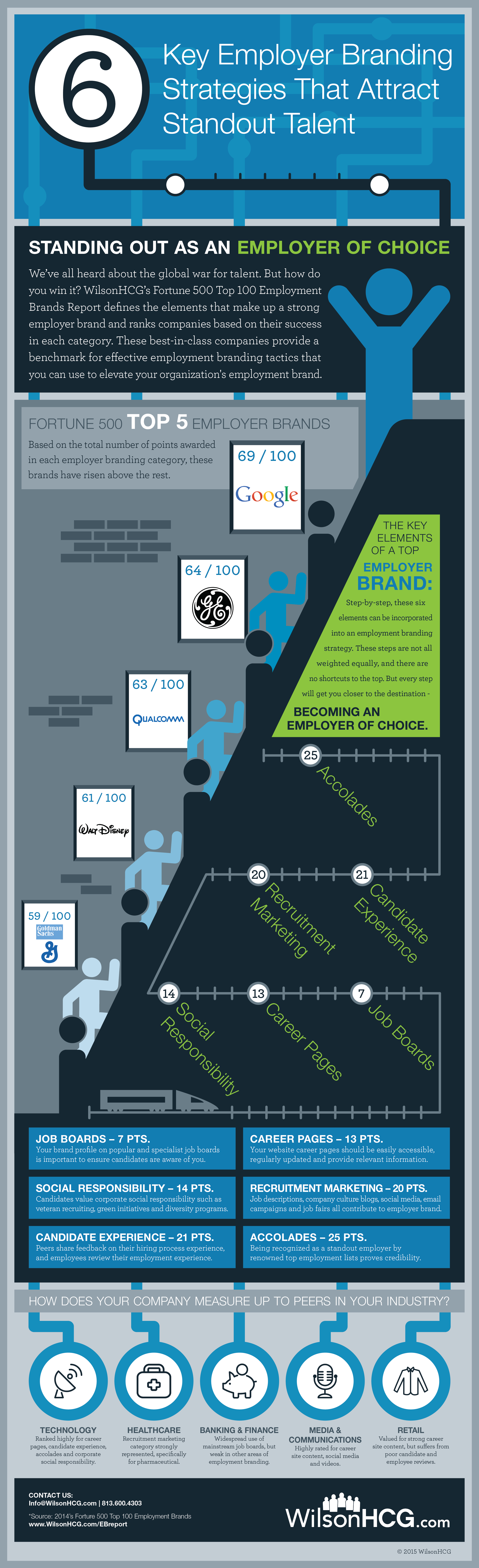 6 Key Employer Branding Strategies: Infographic