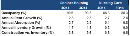 NIC_MAP_Seniors_Housing__Care_Market_Fundamentals_for_4Q14