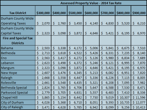 Durham County Property Tax Rate Durham County Property Tax Rate
