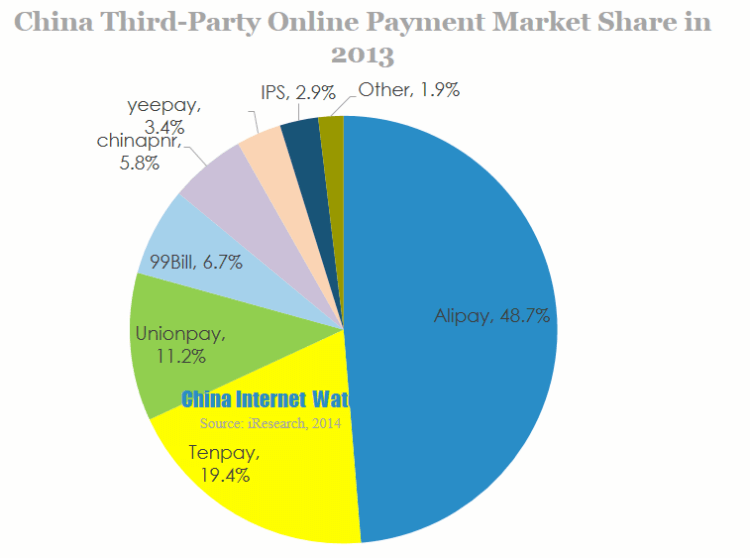 China third-party online payment market share in 2013