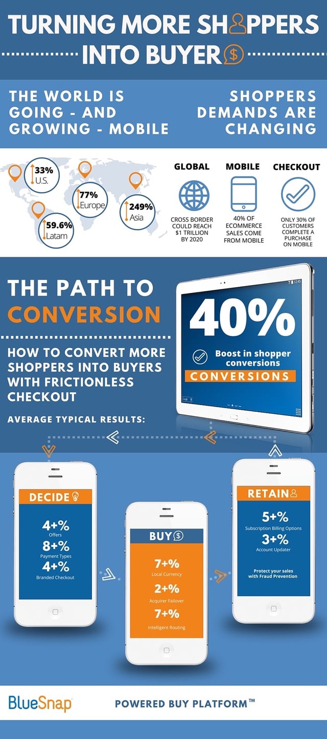 right path to conversions bluesnap inc payment conversions