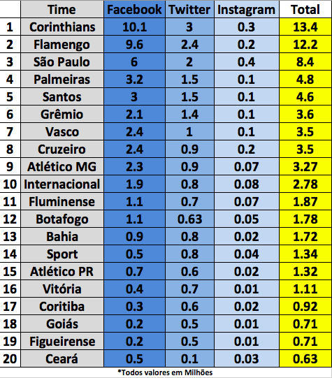 Qual é o time mais famoso?