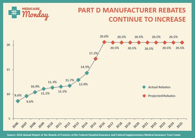 Part D Rebates