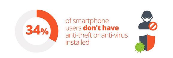 Many smartphone owners do not have anti-theft installed
