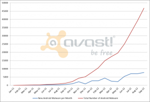 Android Malware Database History (Source: AVAST)
