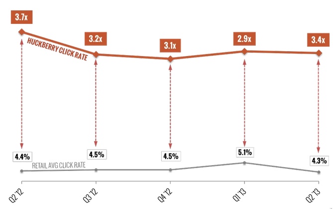 clickrate