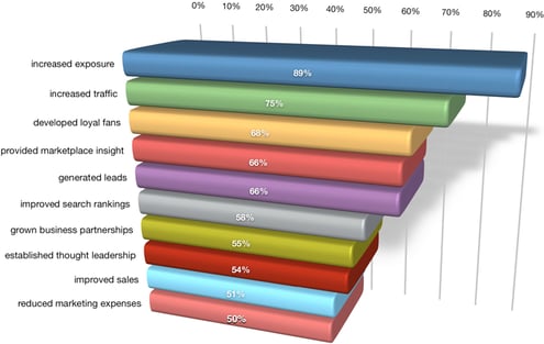 benefits of social media marketing