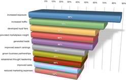 benefits of social media marketing benefits of social media marketing