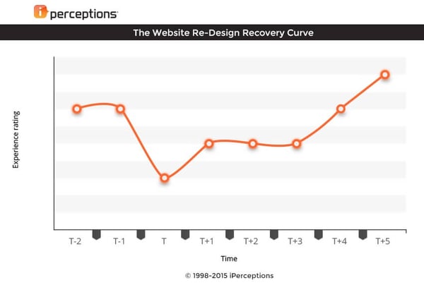 website_redesign_recovery_curve_