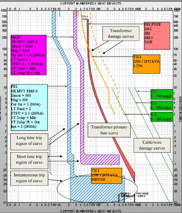 Understanding time current curves: Part 1