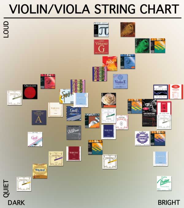 choosing the right set of strings redux viola strings chart
