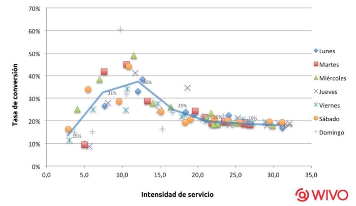 Gráfico de dispersión de Tasa de conversión e Intensidad de servicio Gráfico de dispersión de Tasa de conversión e Intensidad de servicio