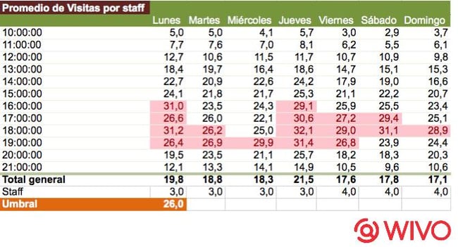 Horario con valores de intesidad de servicio Horario con valores de intesidad de servicio