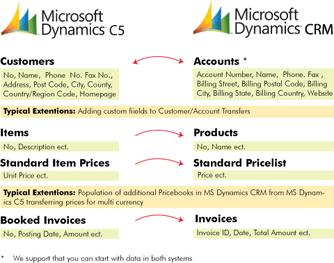 Microsoft Dynamics CRM - C5 Template Configuration Microsoft Dynamics CRM - C5 Template Configuration