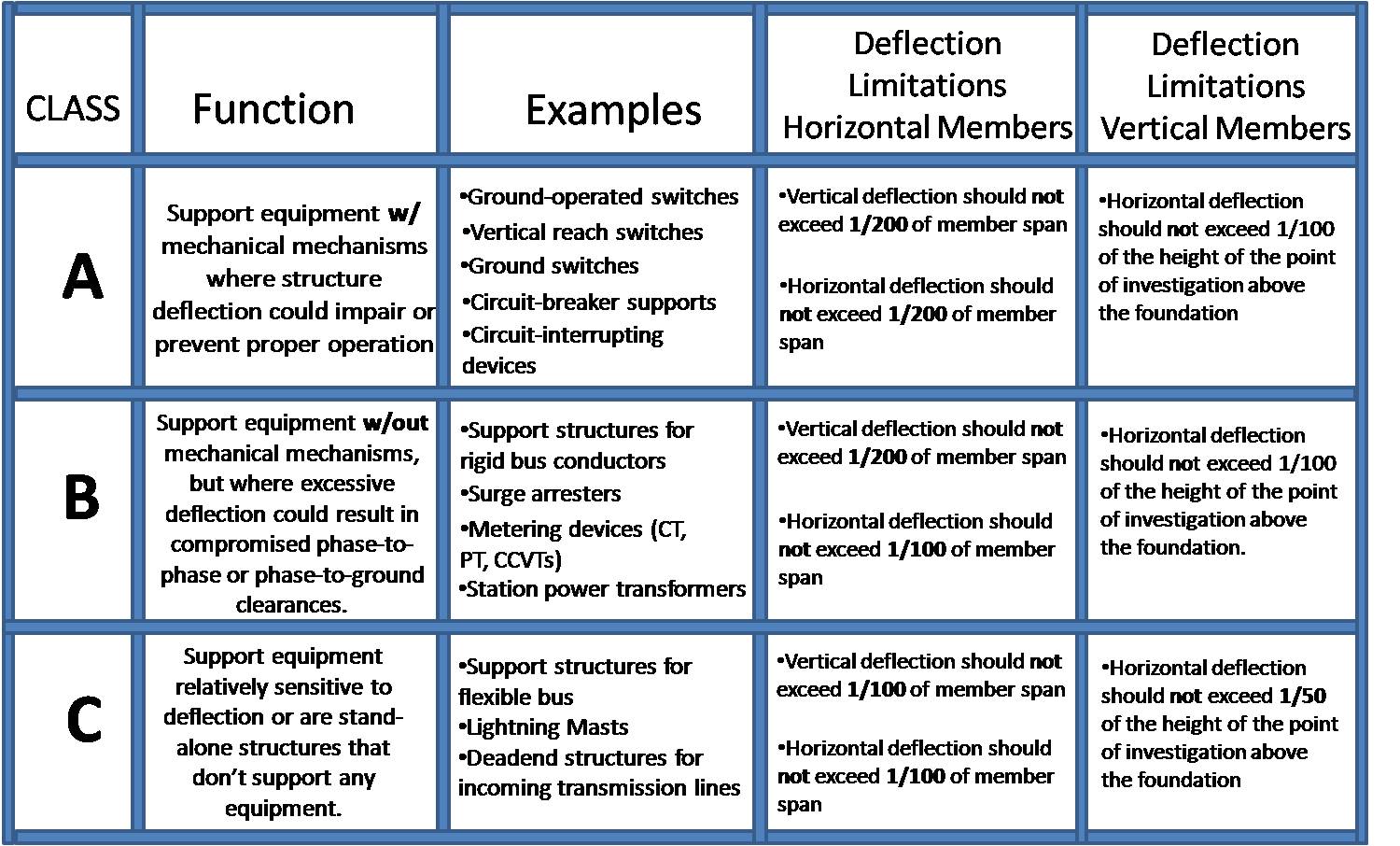 increased thickness doesn t always give enough deflection deflection chart