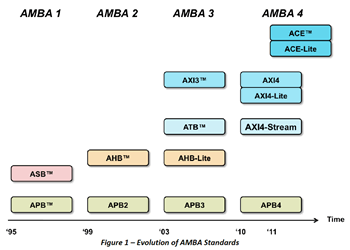 AMBA standards evolution
