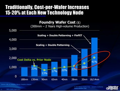 cost-per-wafer-increases-chart