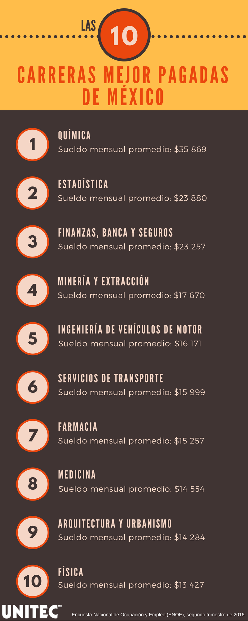 Las carreras mejor pagadas de México ¡conócelas!