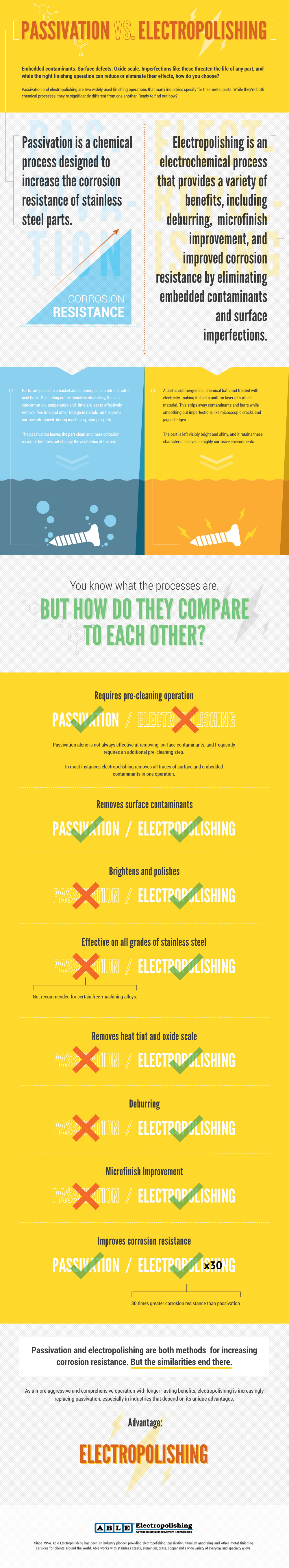 Passivation vs Electropolishing Infographic