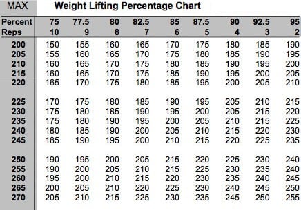 Weight Training Percentage Charts