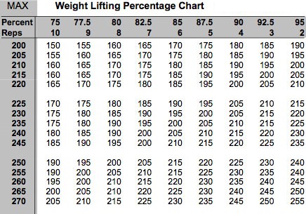 weight room percentage charts body weight bench chart