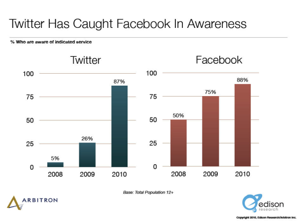 twitter facebook awareness marketing data