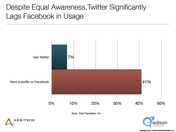 twitter facebook usage marketing data