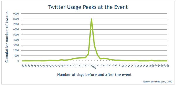 twitter event usage resized 600