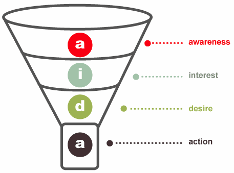 aida-sales-funnel